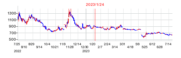 2023年1月24日 15:30前後のの株価チャート